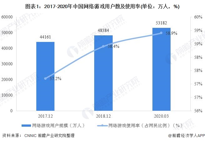 图表1：2017-2020年中国网络游戏用户数及使用率(单位：万人，%)