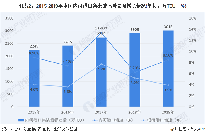 图表2：2015-2019年中国内河港口集装箱吞吐量及增长情况(单位：万TEU，%)