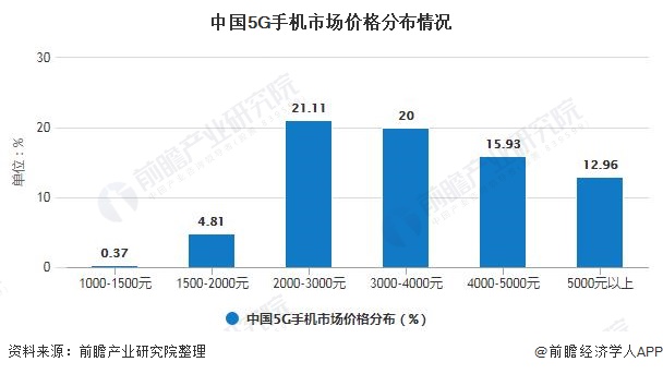 中国5G手机市场价格分布情况