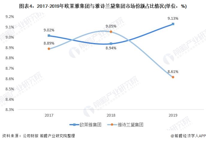 图表4：2017-2019年欧莱雅集团与雅诗兰黛集团市场份额占比情况(单位：%)