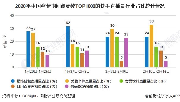 2020年中国疫情期间点赞数TOP1000的快手直播量行业占比统计情况
