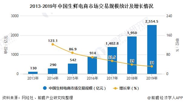 2013-2019年中国生鲜电商市场交易规模统计及增长情况