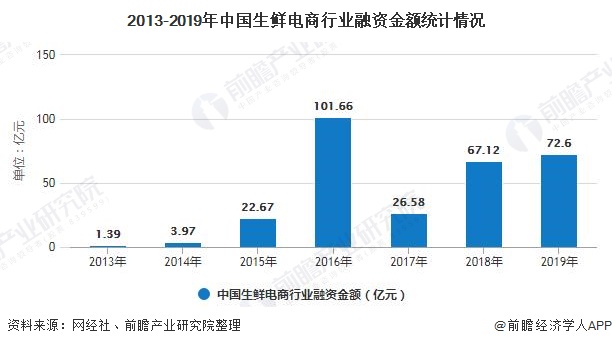 2013-2019年中国生鲜电商行业融资金额统计情况