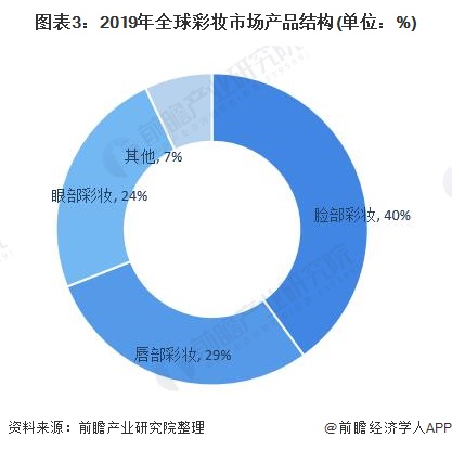 图表3：2019年全球彩妆市场产品结构(单位：%)