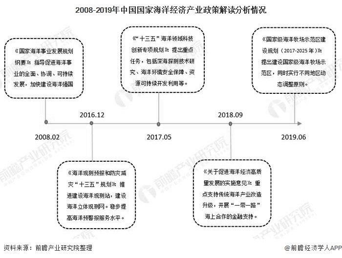 2008-2019年中国国家海洋经济产业政策解读分析情况