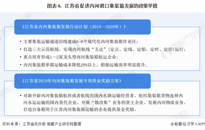 图表4：江苏省促进内河港口集装箱发展的政策举措