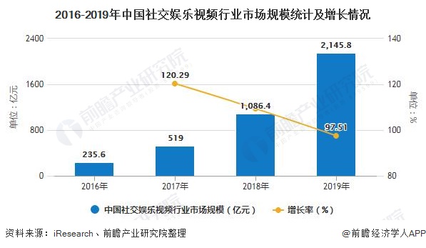 2016-2019年中国社交娱乐视频行业市场规模统计及增长情况