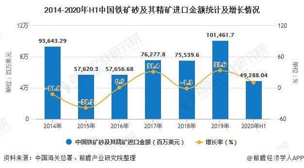 2014-2020年H1中国铁矿砂及其精矿进口金额统计及增长情况