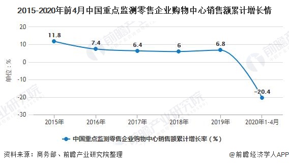2015-2020年前4月中国重点监测零售企业购物中心销售额累计增长情