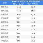 2018-2019年中国公路零担物流企业营业收入TOP10变化情况