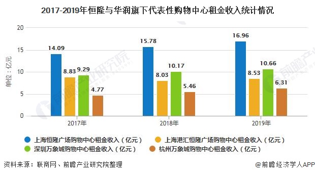 2017-2019年恒隆与华润旗下代表性购物中心租金收入统计情况