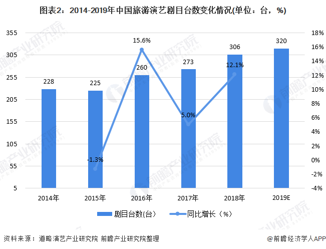 图表2：2014-2019年中国旅游演艺剧目台数变化情况(单位：台，%)