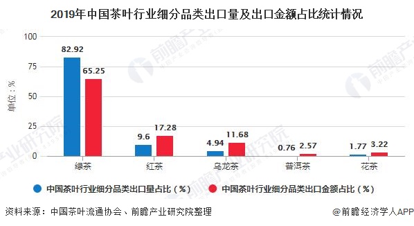 2019年中国茶叶行业细分品类出口量及出口金额占比统计情况