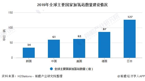 2019年全球主要国家加氢站数量建设情况