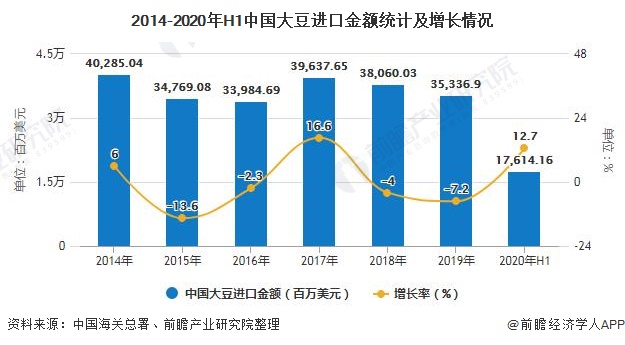 2014-2020年H1中国大豆进口金额统计及增长情况