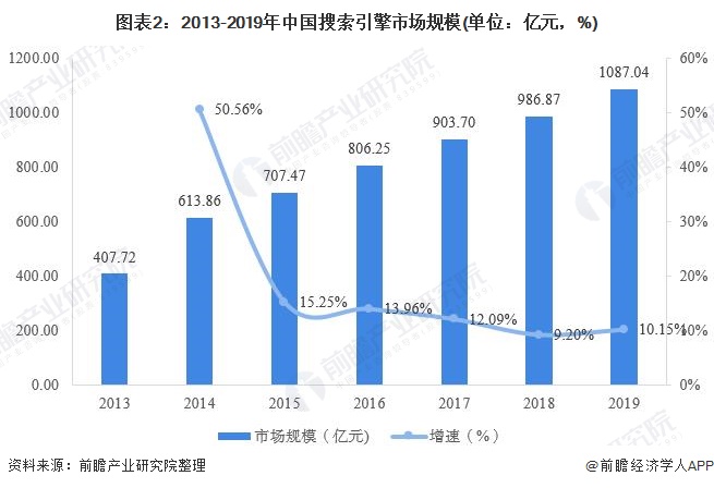 图表2：2013-2019年中国搜索引擎市场规模(单位：亿元，%)