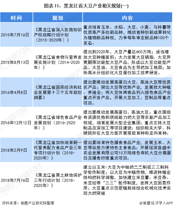 图表11：黑龙江省大豆产业相关规划(一)