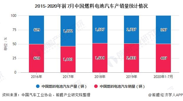 2015-2020年前7月中国燃料电池汽车产销量统计情况