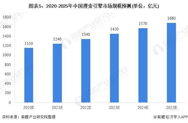 图表5：2020-2025年中国搜索引擎市场规模预测(单位：亿元)