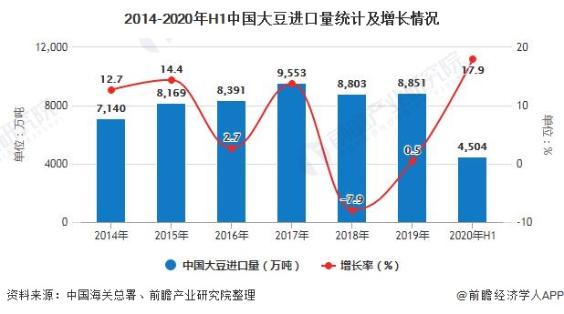 2014-2020年H1中国大豆进口量统计及增长情况