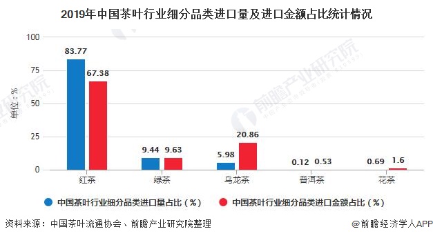 2019年中国茶叶行业细分品类进口量及进口金额占比统计情况