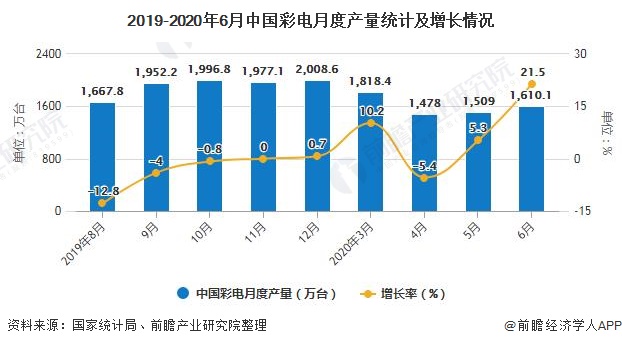 2019-2020年6月中国彩电月度产量统计及增长情况