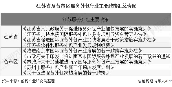 江苏省及各市区服务外包行业主要政策汇总情况