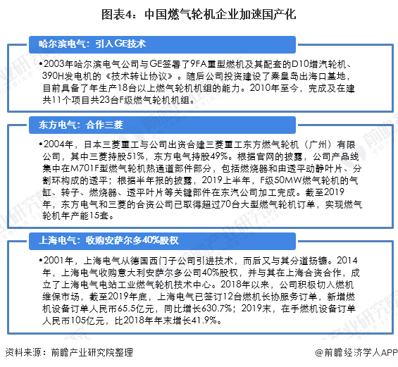 图表4：中国燃气轮机企业加速国产化