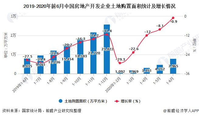 2019-2020年前6月中国房地产开发企业土地购置面积统计及增长情况