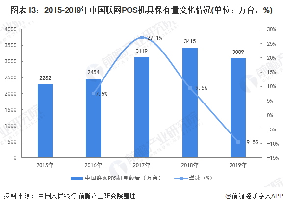 图表13：2015-2019年中国联网POS机具保有量变化情况(单位：万台，%)