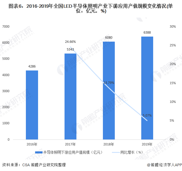 图表6：2016-2019年全国LED半导体照明产业下游应用产值规模变化情况(单位：亿元，%)