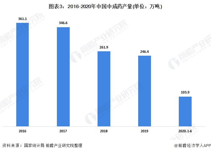 图表3：2016-2020年中国中成药产量(单位：万吨)