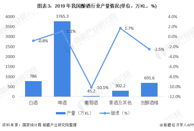 图表3:2019 年我国酿酒行业产量情况(单位:万KL,%)