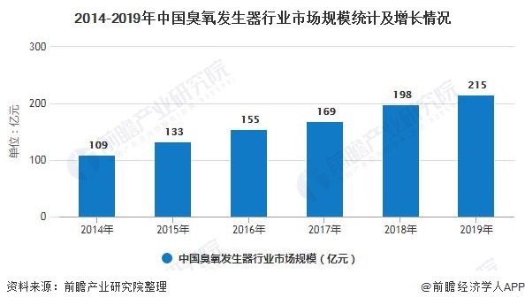 2014-2019年中国臭氧发生器行业市场规模统计及增长情况
