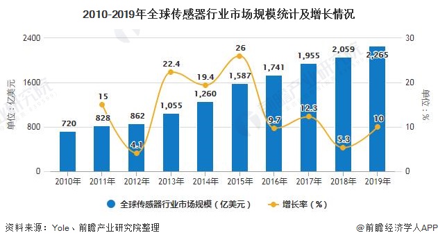 2010-2019年全球传感器行业市场规模统计及增长情况