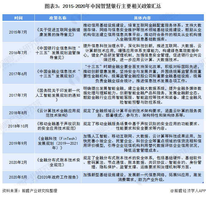 图表3：2015-2020年中国智慧银行主要相关政策汇总