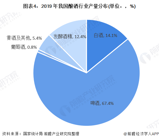 图表4:2019 年我国酿酒行业产量分布(单位:,%)