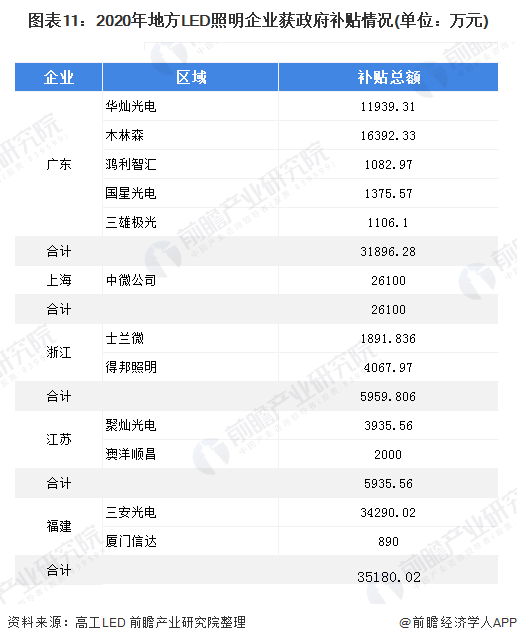 图表11：2020年地方LED照明企业获政府补贴情况(单位：万元)