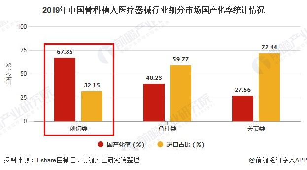2019年中国骨科植入医疗器械行业细分市场国产化率统计情况