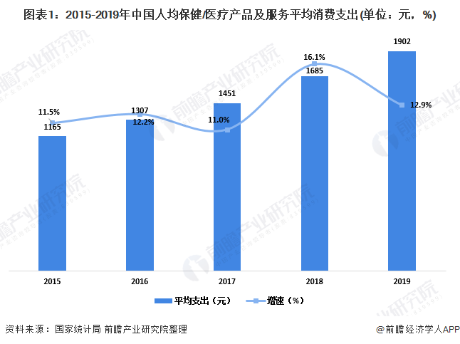 图表1：2015-2019年中国人均保健/医疗产品及服务平均消费支出(单位：元，%)