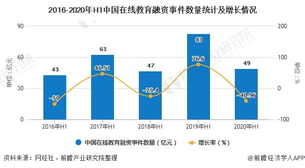 2016-2020年H1中国在线教育融资事件数量统计及增长情况
