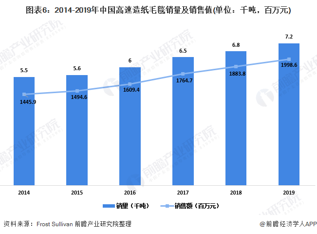 图表6：2014-2019年中国高速造纸毛毯销量及销售值(单位：千吨，百万元)