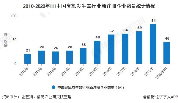 2010-2020年H1中国臭氧发生器行业新注册企业数量统计情况