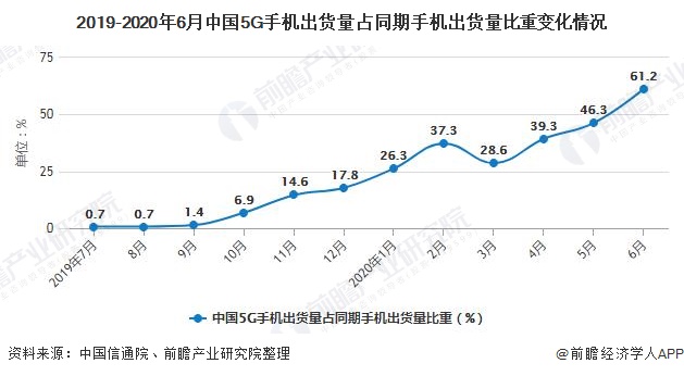 2019-2020年6月中国5G手机出货量占同期手机出货量比重变化情况