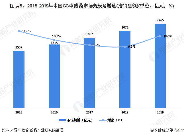 图表5：2015-2019年中国CC中成药市场规模及增速(按销售额)(单位：亿元，%)