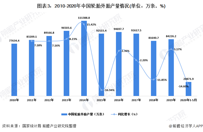 图表3：2010-2020年中国轮胎外胎产量情况(单位：万条，%)