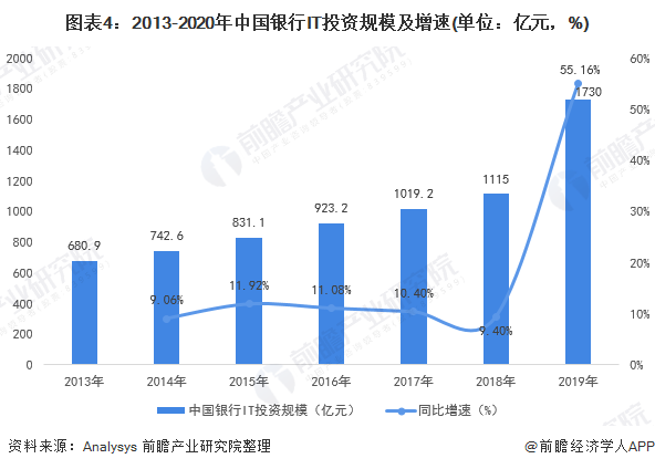 图表4：2013-2020年中国银行IT投资规模及增速(单位：亿元，%)