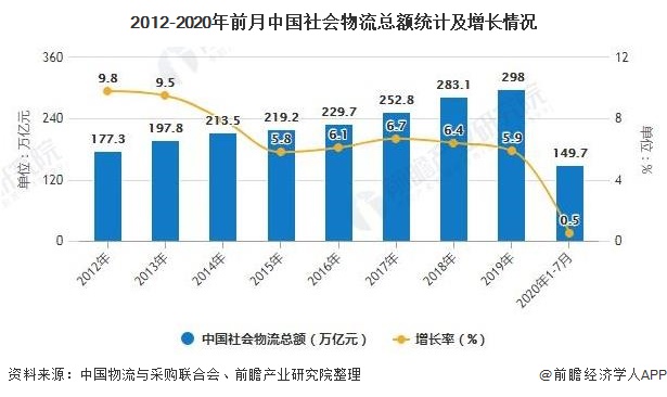 2012-2020年前月中国社会物流总额统计及增长情况