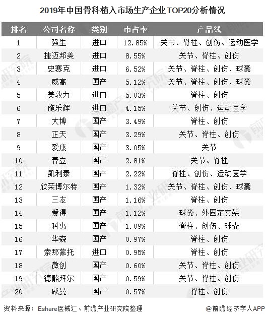 2019年中国骨科植入市场生产企业TOP20分析情况
