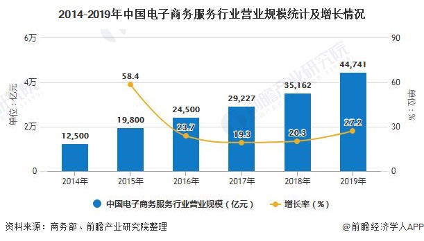 2014-2019年中国电子商务服务行业营业规模统计及增长情况